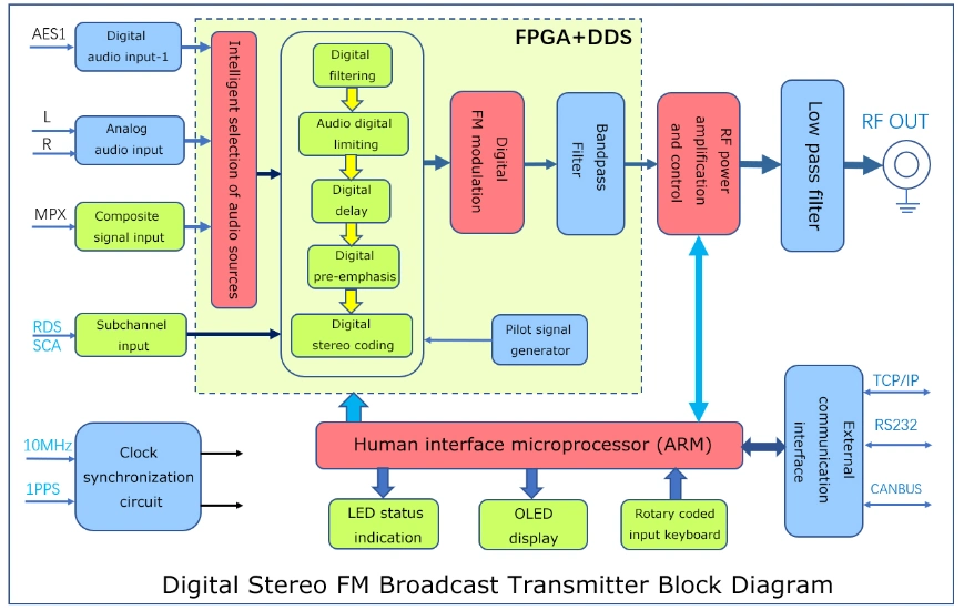 30W/5g FM Radio Transmitter (Exciter)