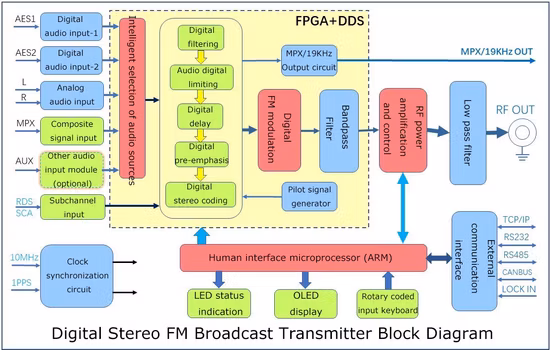 Émetteur radio FM 30 W/5 g (excitateur)